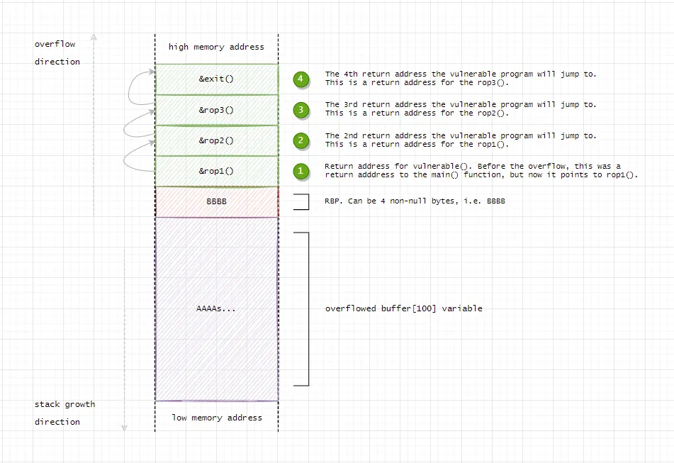 ROP Chain Diagram